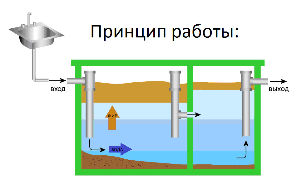принцип работы жироуловителя